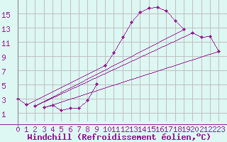 Courbe du refroidissement olien pour Captieux-Retjons (40)