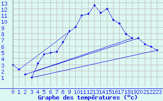 Courbe de tempratures pour Stora Spaansberget