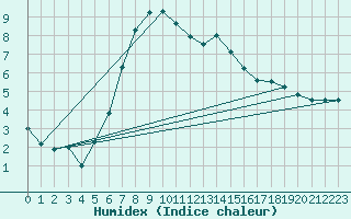 Courbe de l'humidex pour Segl-Maria