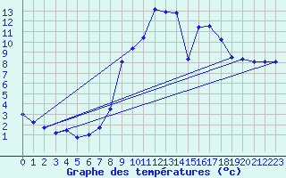 Courbe de tempratures pour Elsenborn (Be)