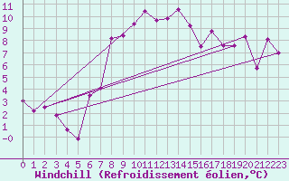 Courbe du refroidissement olien pour Langnau