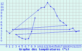 Courbe de tempratures pour Soria (Esp)