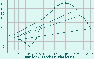 Courbe de l'humidex pour Bergerac (24)