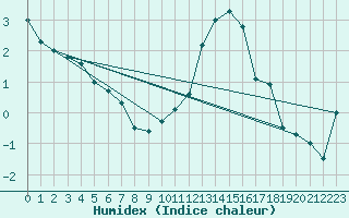 Courbe de l'humidex pour Sennybridge