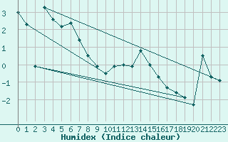 Courbe de l'humidex pour Envalira (And)