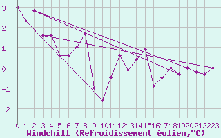 Courbe du refroidissement olien pour Cambrai / Epinoy (62)