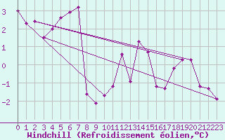 Courbe du refroidissement olien pour Gornergrat
