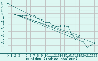 Courbe de l'humidex pour Col Des Mosses