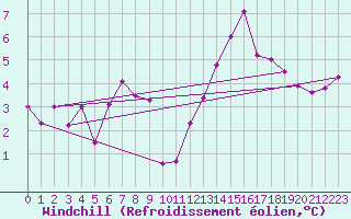 Courbe du refroidissement olien pour Blois (41)