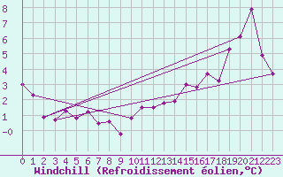 Courbe du refroidissement olien pour Avord (18)
