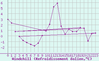Courbe du refroidissement olien pour Cambrai / Epinoy (62)