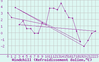 Courbe du refroidissement olien pour Grand Saint Bernard (Sw)