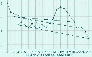 Courbe de l'humidex pour Hoherodskopf-Vogelsberg