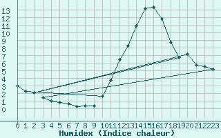 Courbe de l'humidex pour Spa - La Sauvenire (Be)