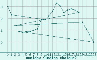 Courbe de l'humidex pour Chamonix-Mont-Blanc (74)