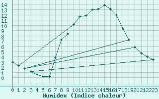 Courbe de l'humidex pour Berlin-Dahlem