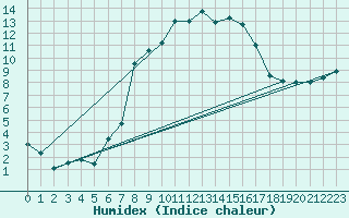 Courbe de l'humidex pour Hoting