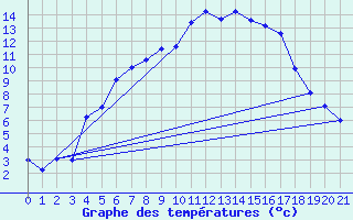 Courbe de tempratures pour Tjakaape
