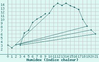 Courbe de l'humidex pour Tjakaape