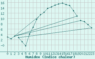 Courbe de l'humidex pour Diepholz