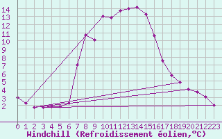 Courbe du refroidissement olien pour Tirgu Jiu