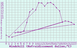 Courbe du refroidissement olien pour Fokstua Ii