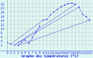 Courbe de tempratures pour Chalmazel Jeansagnire (42)