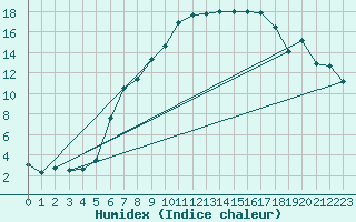 Courbe de l'humidex pour Alfeld