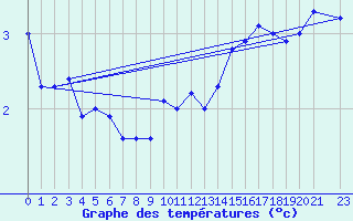 Courbe de tempratures pour Hoburg A