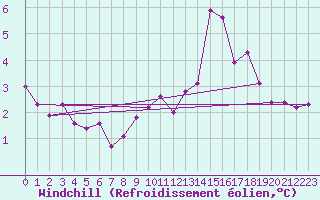 Courbe du refroidissement olien pour Laqueuille (63)