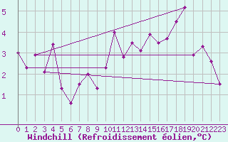Courbe du refroidissement olien pour Annecy (74)