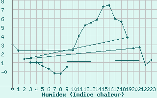 Courbe de l'humidex pour Toulouse-Francazal (31)