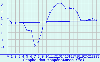 Courbe de tempratures pour Michelstadt-Vielbrunn