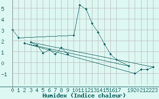 Courbe de l'humidex pour Lauwersoog Aws