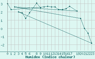 Courbe de l'humidex pour Holbaek