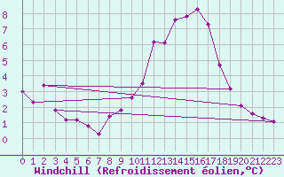 Courbe du refroidissement olien pour Saint-Martial-de-Vitaterne (17)