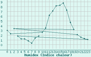 Courbe de l'humidex pour Saint-Martial-de-Vitaterne (17)