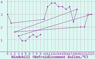 Courbe du refroidissement olien pour Naven