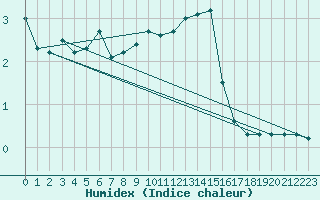 Courbe de l'humidex pour Constance (All)