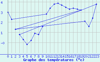 Courbe de tempratures pour Kroppefjaell-Granan