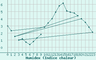 Courbe de l'humidex pour Amur (79)