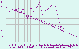 Courbe du refroidissement olien pour Kaisersbach-Cronhuette