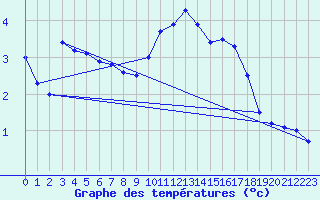 Courbe de tempratures pour Hoek Van Holland