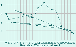 Courbe de l'humidex pour Hoek Van Holland