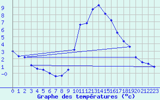 Courbe de tempratures pour Ripoll