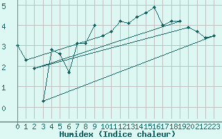 Courbe de l'humidex pour Bolungavik