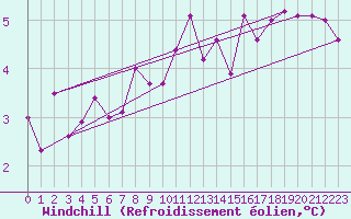Courbe du refroidissement olien pour Gersau