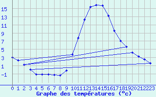 Courbe de tempratures pour Lans-en-Vercors (38)