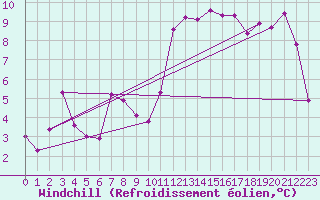 Courbe du refroidissement olien pour Ste (34)
