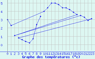 Courbe de tempratures pour Grambow-Schwennenz